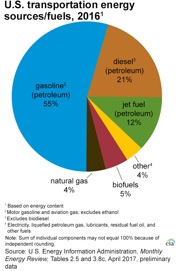 Name:  transportation_by_fuel-large.jpg
Views: 2063
Size:  85.2 KB