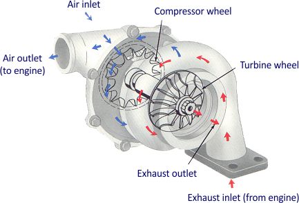 Name:  ~turbocharger.jpg
Views: 573
Size:  27.7 KB