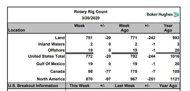 Name:  BH Rig Count 2020-03-20.PNG
Views: 411
Size:  45.2 KB