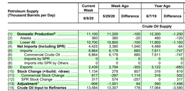 Name:  EIA weekly petrolum report 2020-06-05.PNG
Views: 1069
Size:  119.2 KB