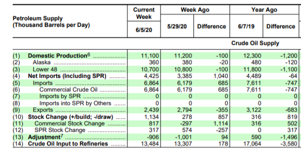 Name:  EIA weekly petrolum report 2020-06-05.PNG
Views: 1068
Size:  119.2 KB