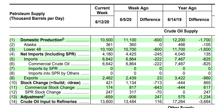 Name:  EIA weekly petroleum 2020-06-12.PNG
Views: 953
Size:  100.6 KB