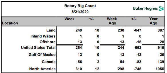 Name:  BH Rig Count 2020-08-21.PNG
Views: 471
Size:  38.8 KB