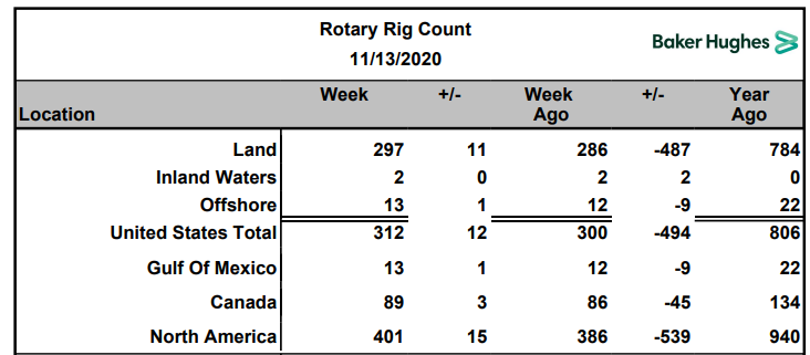 Name:  BH Rig Count 2020-11-13.PNG
Views: 370
Size:  48.7 KB