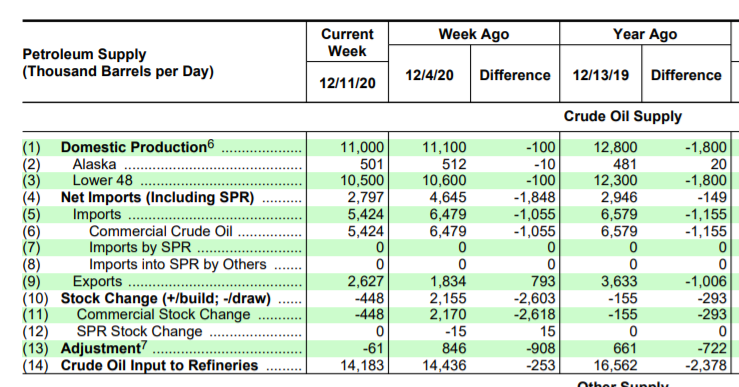 Name:  EIA weekly petrolum report 2020-12-16.PNG
Views: 387
Size:  156.3 KB