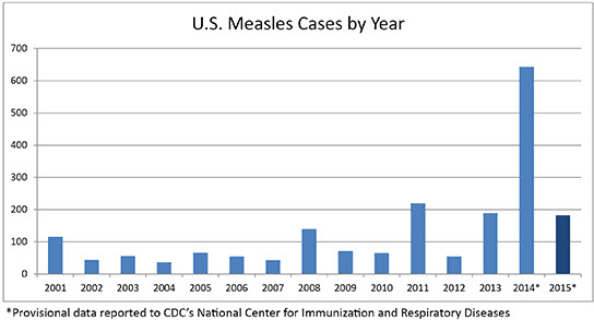 Name:  US_Measles_Cases_2015-07-02.jpg
Views: 275
Size:  32.1 KB