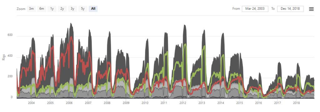 Name:  2003 to 2018 Rig count.jpg
Views: 343
Size:  38.9 KB