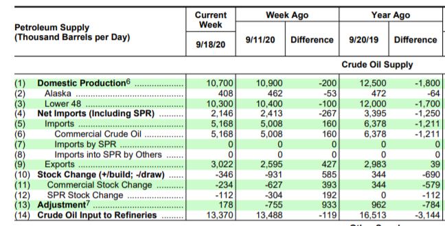 Name:  EIA weekly petrolum report 2020-09-23.PNG
Views: 1136
Size:  134.9 KB