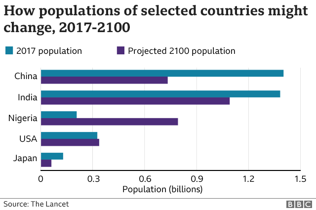 Name:  _113374329_projected_population640-nc.png
Views: 338
Size:  24.9 KB