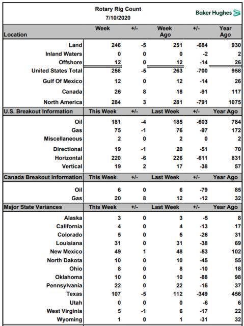 Name:  BH Rig Count 2020-07-10 - Large.jpg
Views: 477
Size:  45.0 KB