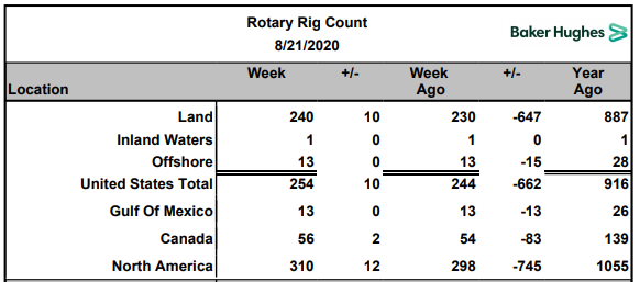 Name:  BH Rig Count 2020-08-21.PNG
Views: 463
Size:  38.8 KB