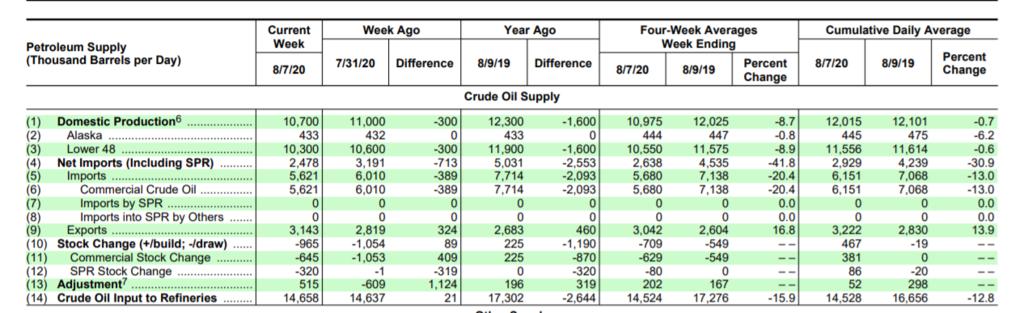 Name:  EIA weekly petrolum report 2020-08-12.jpg
Views: 887
Size:  65.0 KB