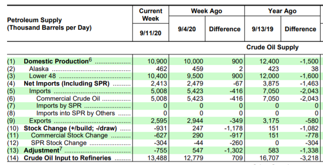 Name:  EIA weekly petrolum report 2020-09-15.PNG
Views: 1107
Size:  134.3 KB