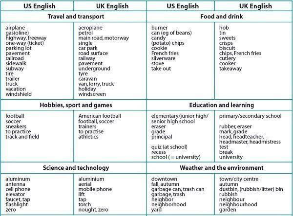 Name:  e1f1371981f6ca107b62634495e97665--british-vs-american-british-english.jpg
Views: 241
Size:  56.3 KB