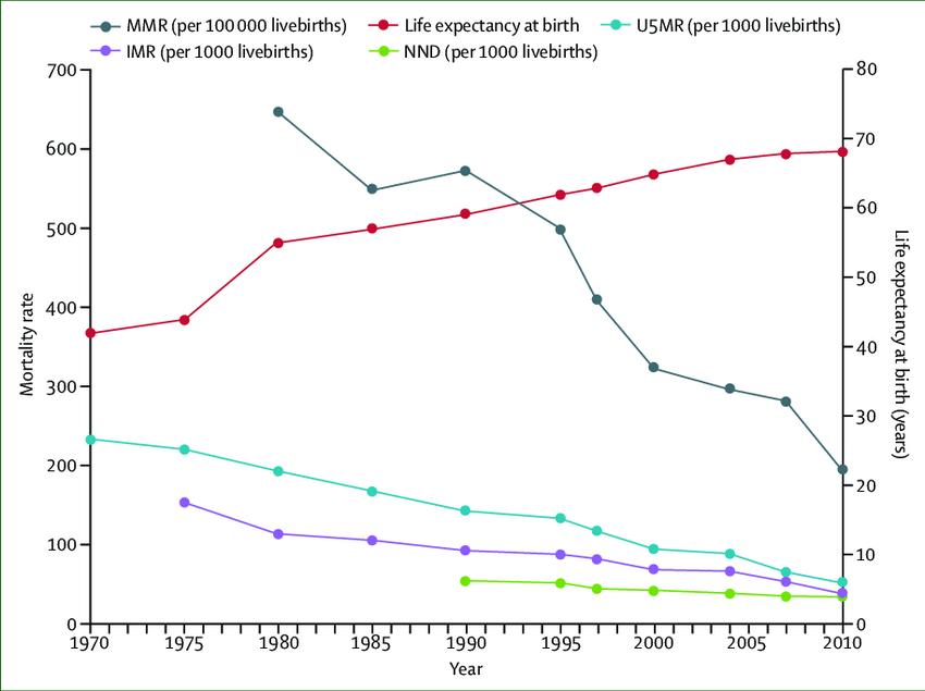 Name:  Life-expectancy-and-various-mortality-rates-in-Bangladesh-1970-2010-Data-from.jpg
Views: 448
Size:  45.7 KB