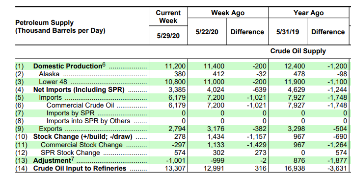 Name:  EIA weekly petroleum 2020-06-03.PNG
Views: 558
Size:  102.0 KB