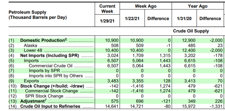 Name:  EIA weekly petrolum report 2021-02-03.PNG
Views: 593
Size:  154.6 KB