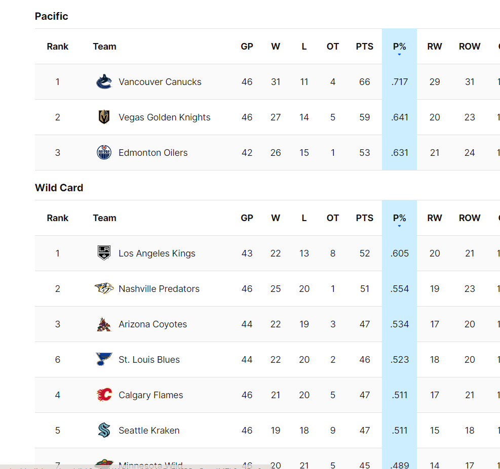 Name:  NHL Standings 2024-01-22.png
Views: 328
Size:  97.7 KB