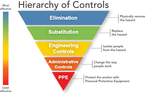 Name:  Hierarchy_of_Controls_(By_NIOSH).jpg
Views: 367
Size:  37.4 KB