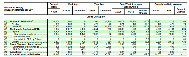 Name:  EIA weekly petroleum 2020-07-08.PNG
Views: 1001
Size:  79.9 KB