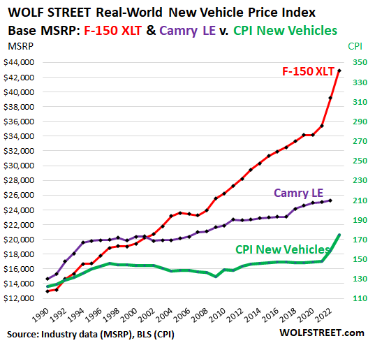 Name:  US-F150-Camry-CPI-new-vehicle-dollar-index-2022-10-12.png
Views: 481
Size:  43.2 KB