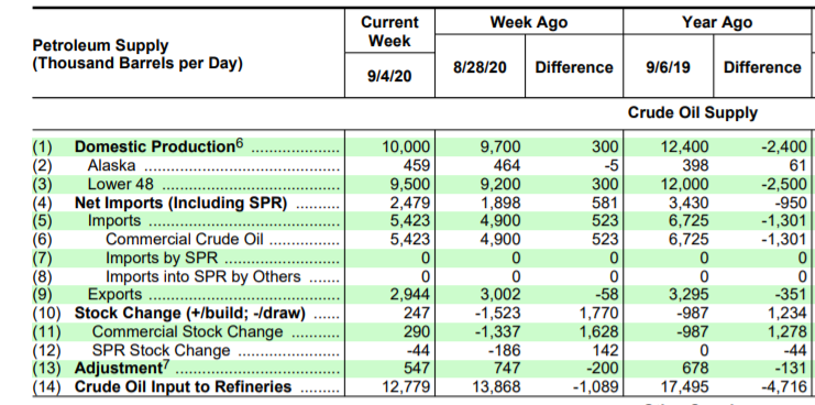 Name:  EIA weekly petrolum report 2020-09-09.PNG
Views: 1096
Size:  157.0 KB