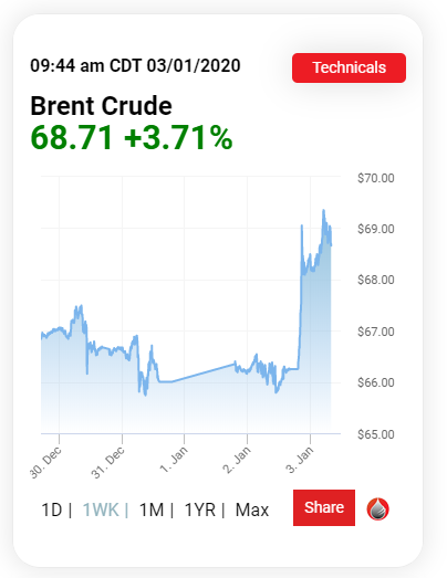 Name:  OilPrice Iran 20200103.PNG
Views: 1157
Size:  34.0 KB