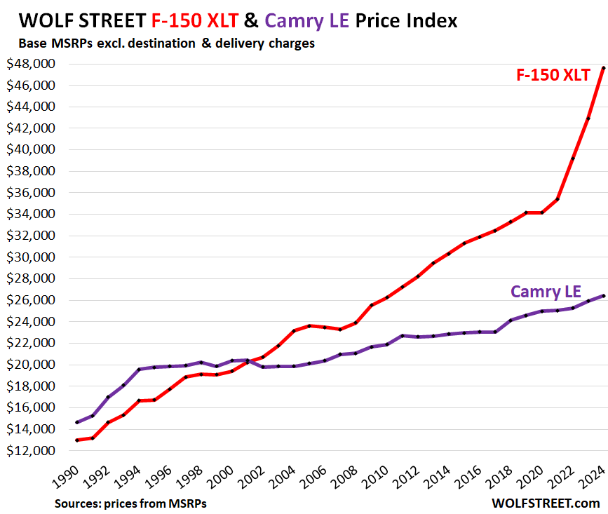 Name:  US-F150-Camry-CPI-new-vehicle-price-index-2023-12-15.png
Views: 512
Size:  52.8 KB