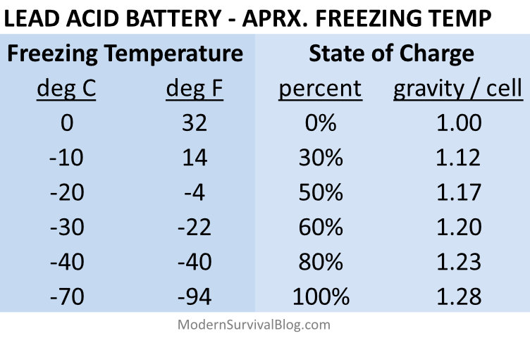 Name:  lead-acid-battery-freezing-temperature.jpg
Views: 156
Size:  64.1 KB