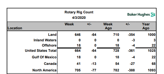 Name:  BH Rig Count 2020-04-03.PNG
Views: 516
Size:  39.0 KB
