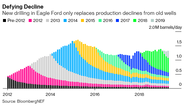 Name:  Eagleford Shale Decline.PNG
Views: 760
Size:  22.4 KB