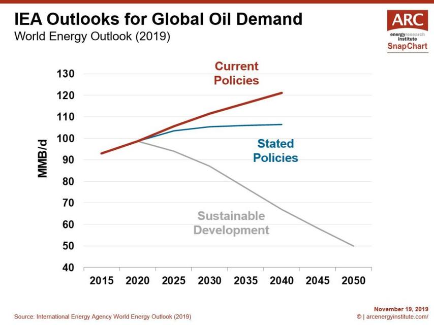 Name:  191119-IEA-Outlooks-for-Demand-1024x767.jpg
Views: 641
Size:  42.1 KB