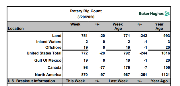 Name:  BH Rig Count 2020-03-20.PNG
Views: 393
Size:  45.2 KB