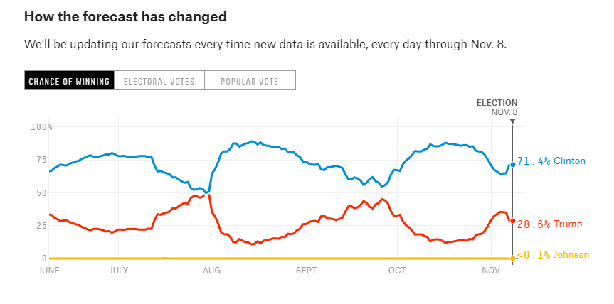 Name:  538 2016 election forecast history.PNG
Views: 325
Size:  27.6 KB