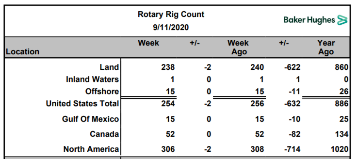 Name:  BH Rig Count 2020-09-09.PNG
Views: 451
Size:  72.9 KB