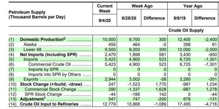 Name:  EIA weekly petrolum report 2020-09-09.PNG
Views: 1099
Size:  157.0 KB