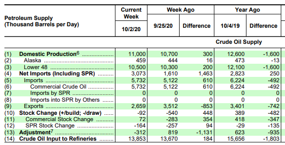 Name:  EIA weekly production 2020-10-07.PNG
Views: 737
Size:  76.5 KB