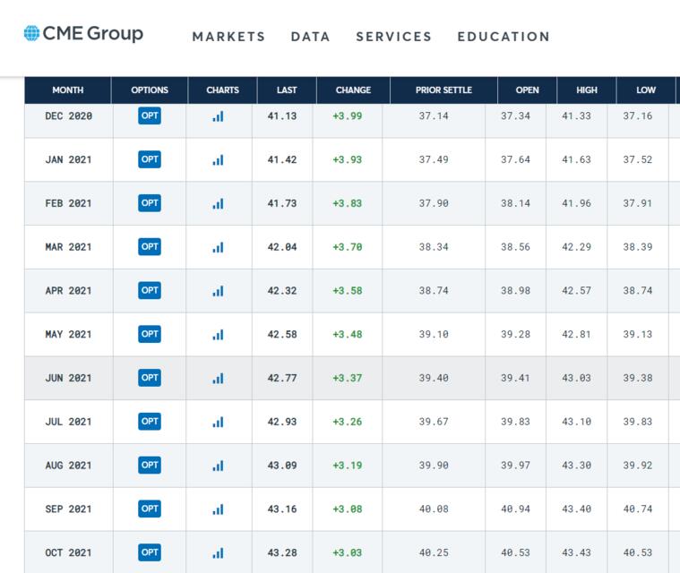 Name:  CME WTI Oil Futures Contracts Snapshot - 2020-11-09.jpg
Views: 321
Size:  46.7 KB