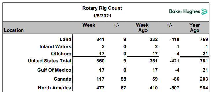 Name:  BH Rig Count 2021-01-08.PNG
Views: 444
Size:  48.1 KB