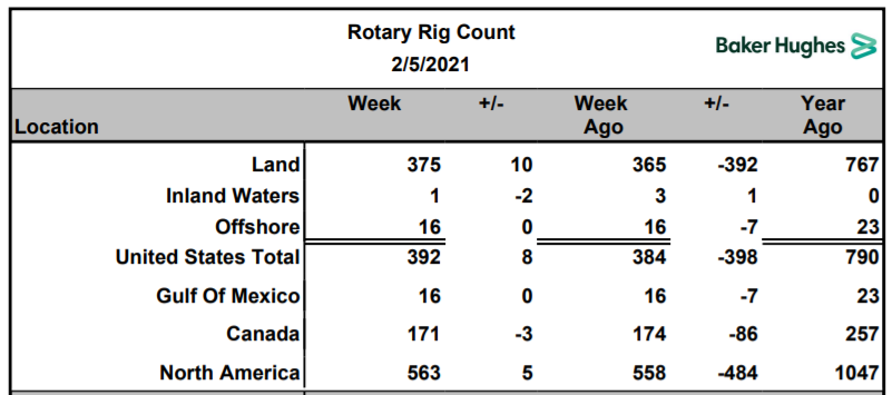 Name:  BH Rig Count 2021-02-05.PNG
Views: 384
Size:  83.6 KB