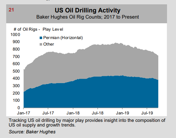 Name:  20191003 US Rig Count.PNG
Views: 1389
Size:  46.9 KB