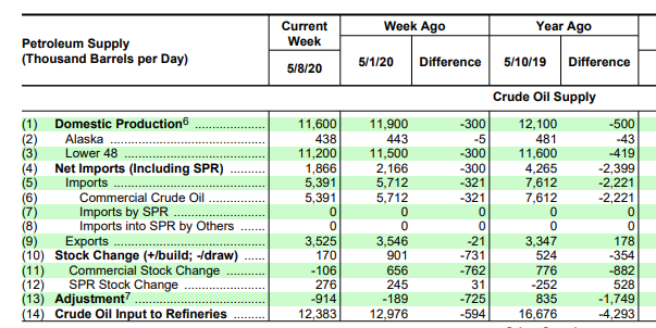 Name:  EIA Weekly report 2020-05-08.PNG
Views: 898
Size:  77.2 KB