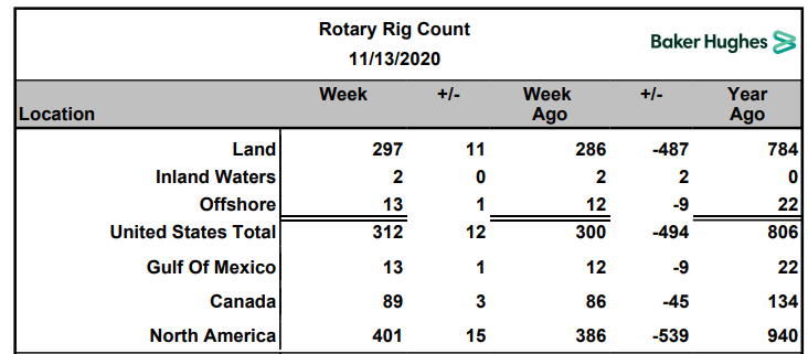 Name:  BH Rig Count 2020-11-13.PNG
Views: 343
Size:  48.7 KB