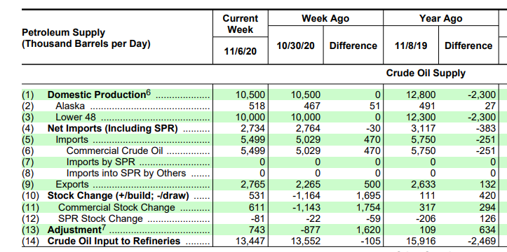 Name:  EIA weekly petrolum report 2020-11-11.PNG
Views: 520
Size:  99.6 KB