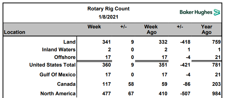 Name:  BH Rig Count 2021-01-08.PNG
Views: 462
Size:  48.1 KB