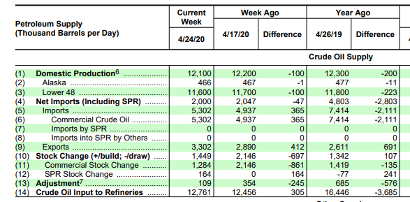 Name:  EIA Weekly report 2020-4-24.PNG
Views: 526
Size:  71.6 KB