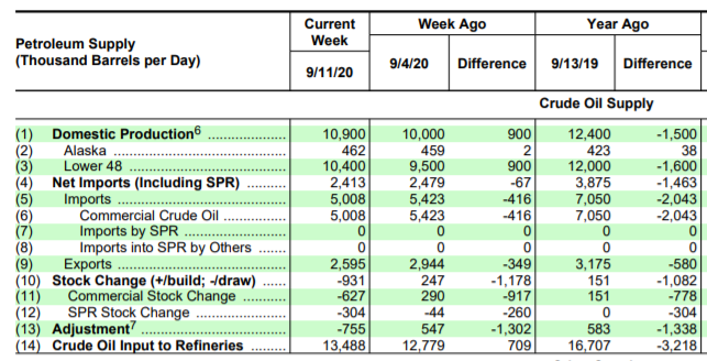 Name:  EIA weekly petrolum report 2020-09-15.PNG
Views: 1115
Size:  134.3 KB