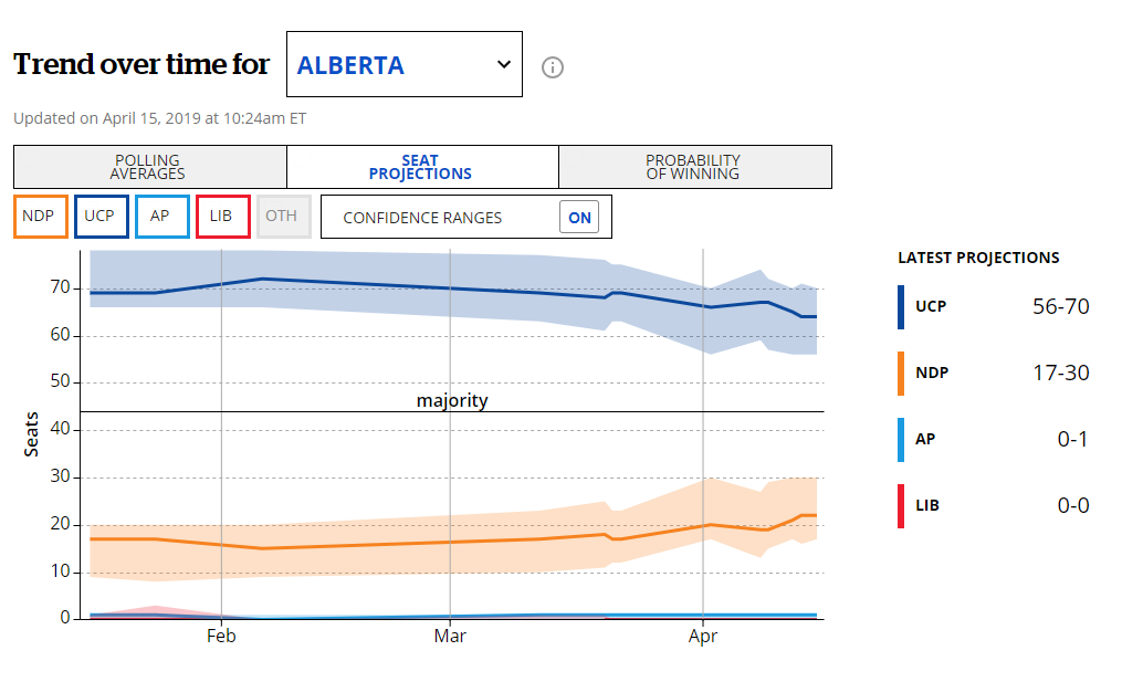 Name:  AB Election April 15 projection.PNG
Views: 380
Size:  54.0 KB