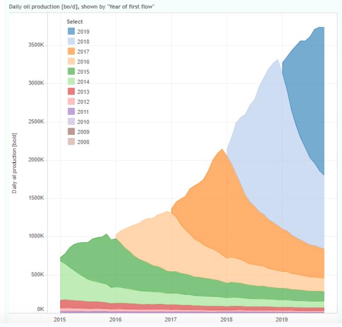 Name:  Permian Production through October 2019.jpg
Views: 785
Size:  25.1 KB