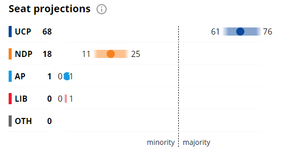 Name:  AB Election March 20 projection.PNG
Views: 395
Size:  10.3 KB